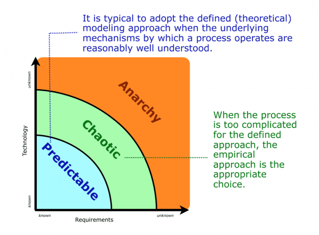 Scrum, an empirical framework, is appropriate for work with uncertain requirements and/or uncertain technology issues.